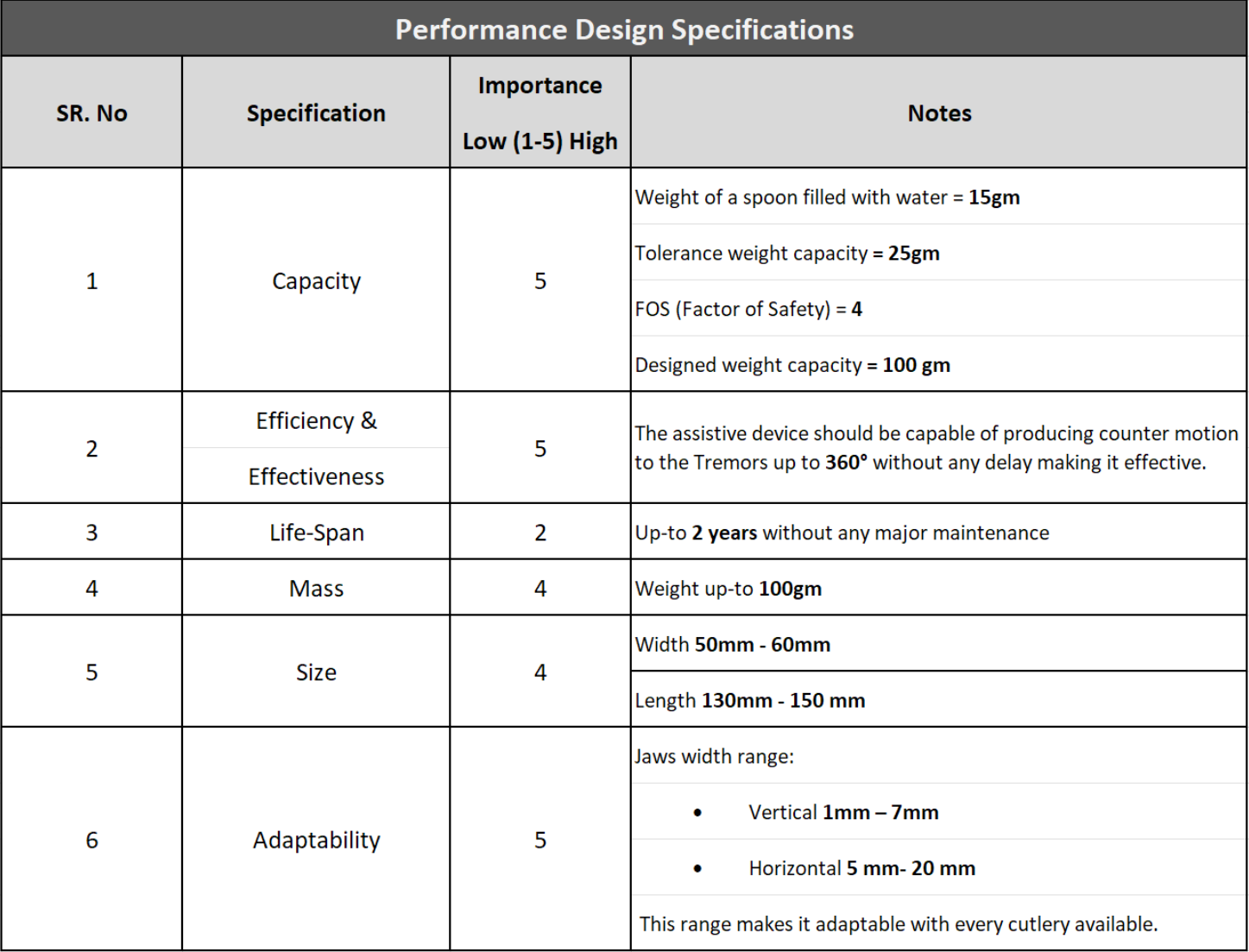 Permormance Design Specifications